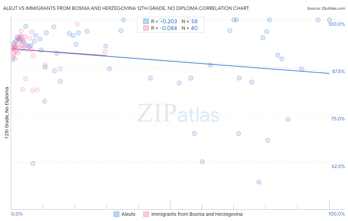 Aleut vs Immigrants from Bosnia and Herzegovina 12th Grade, No Diploma