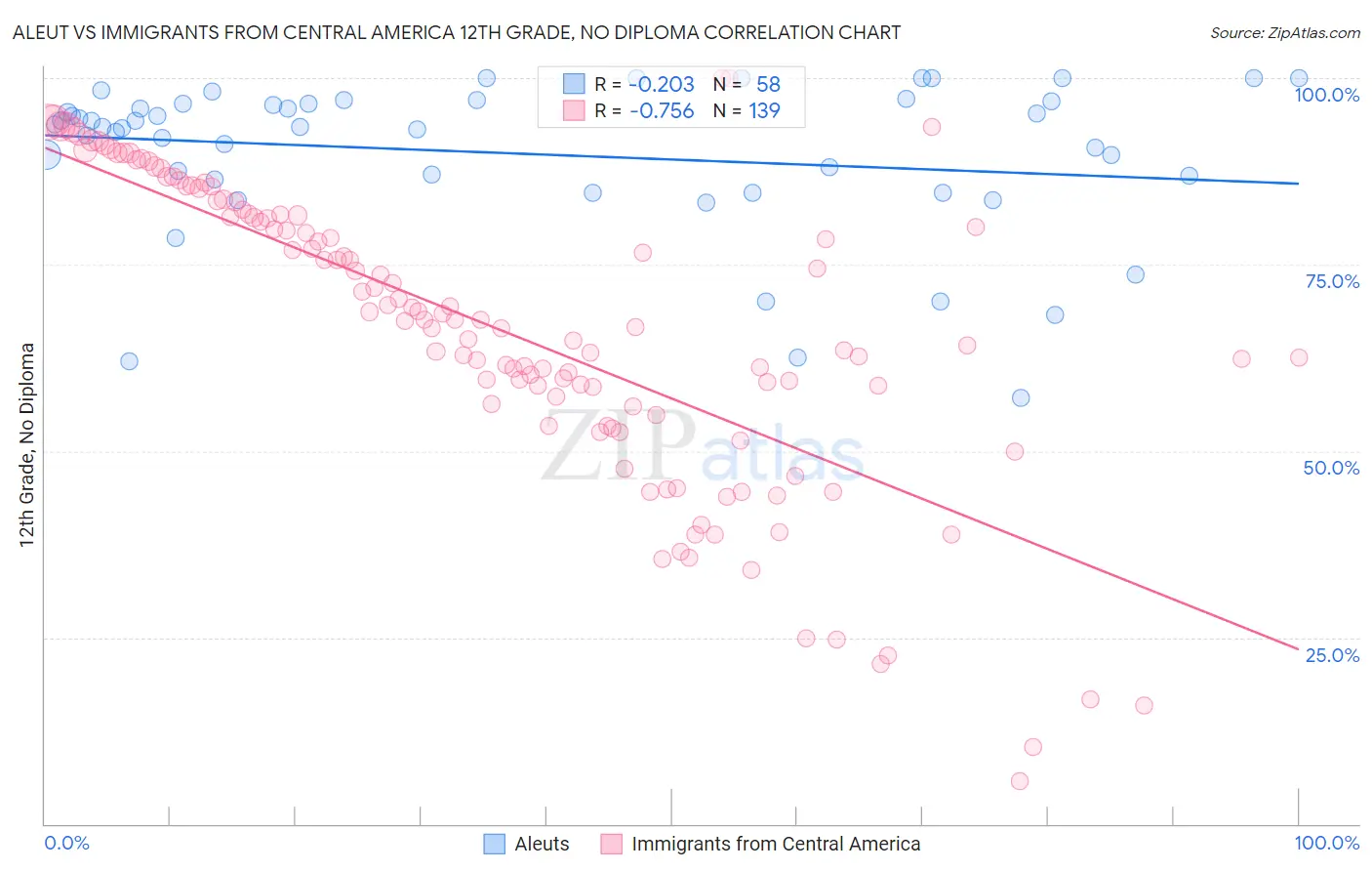 Aleut vs Immigrants from Central America 12th Grade, No Diploma