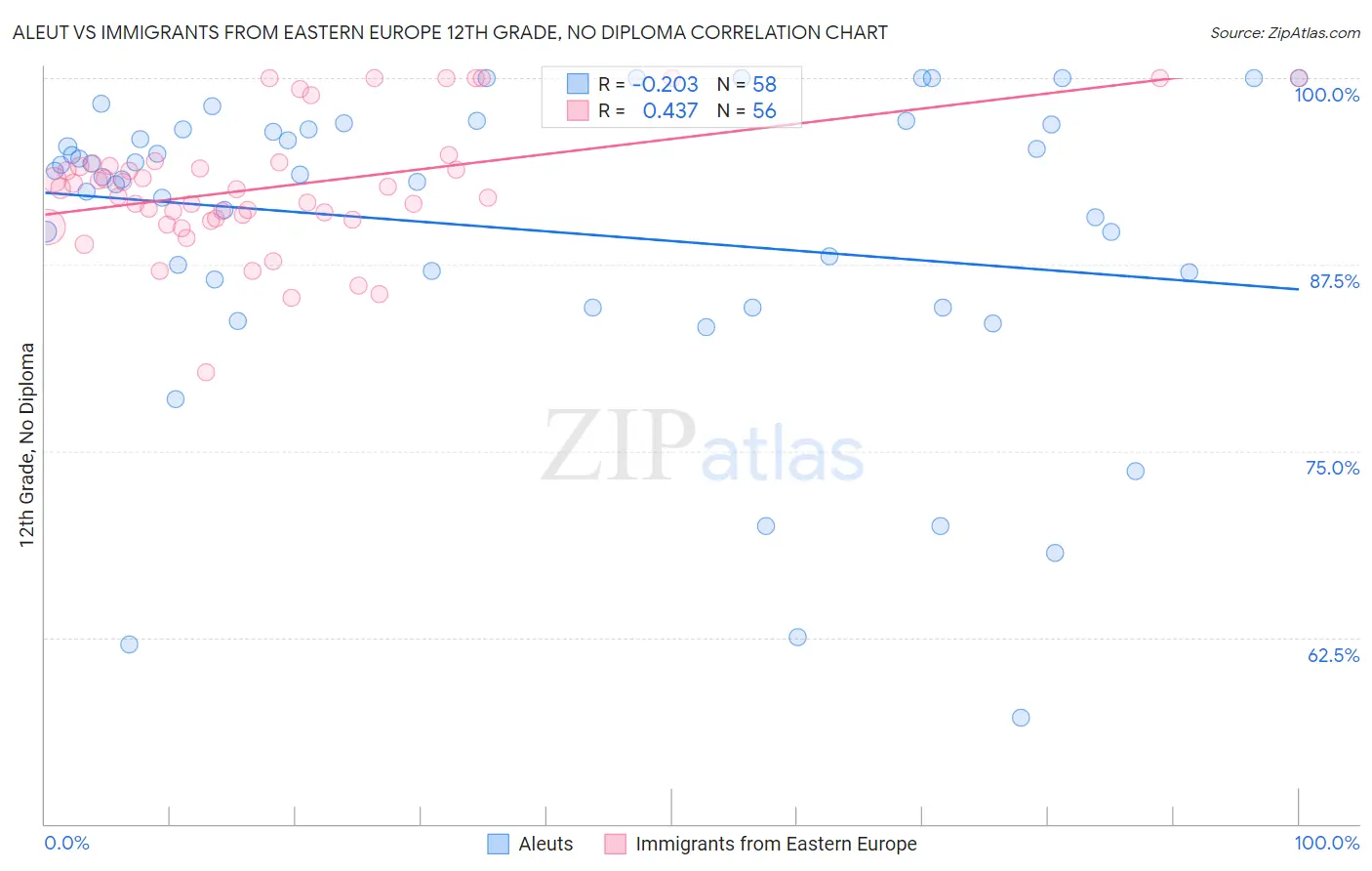 Aleut vs Immigrants from Eastern Europe 12th Grade, No Diploma