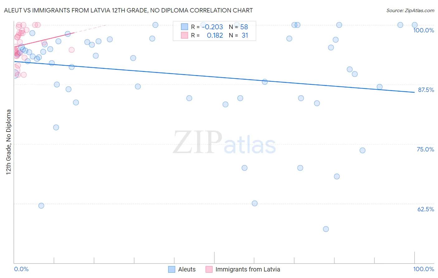 Aleut vs Immigrants from Latvia 12th Grade, No Diploma