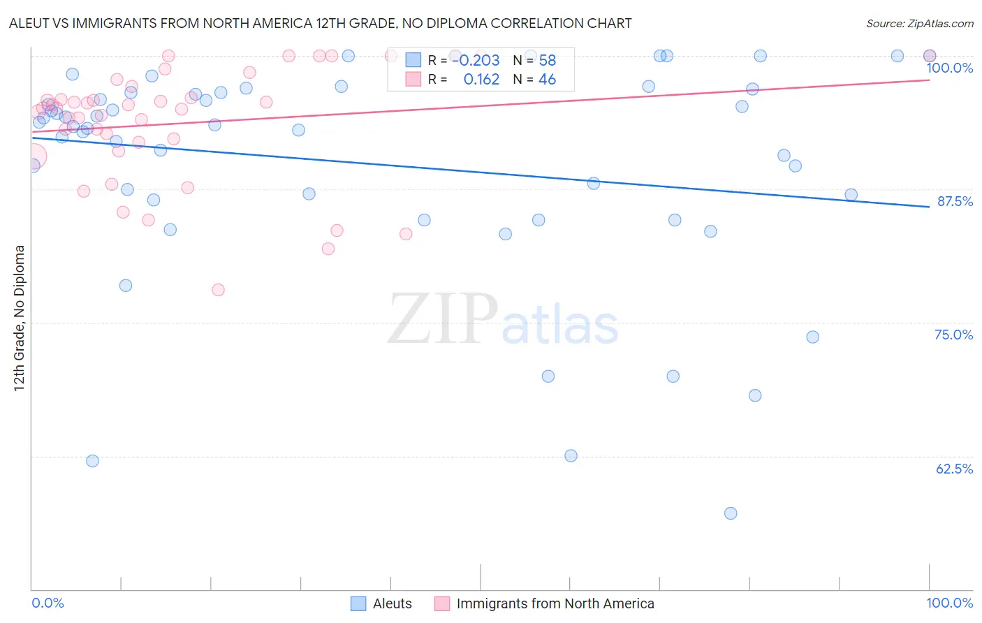 Aleut vs Immigrants from North America 12th Grade, No Diploma