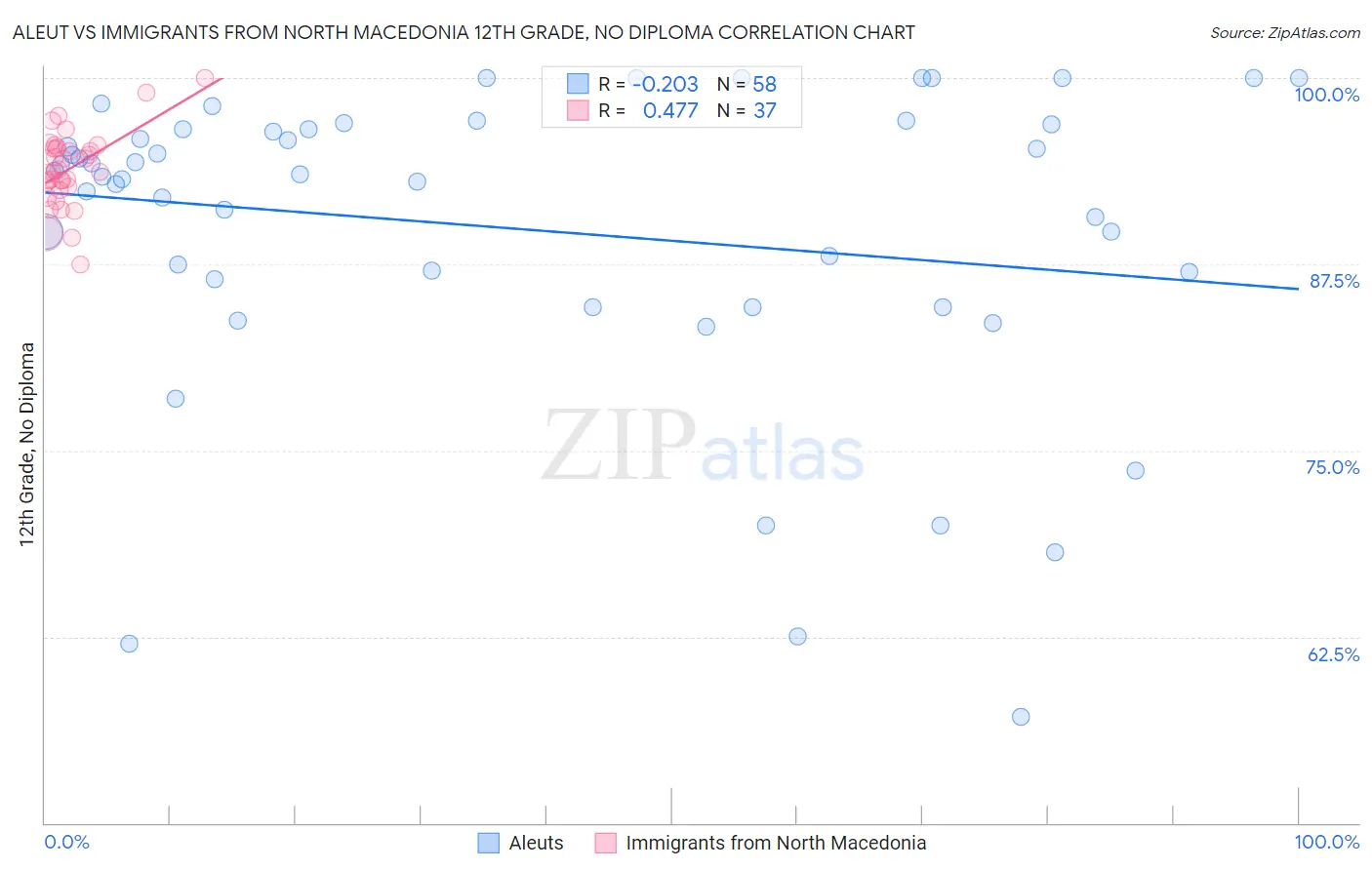 Aleut vs Immigrants from North Macedonia 12th Grade, No Diploma