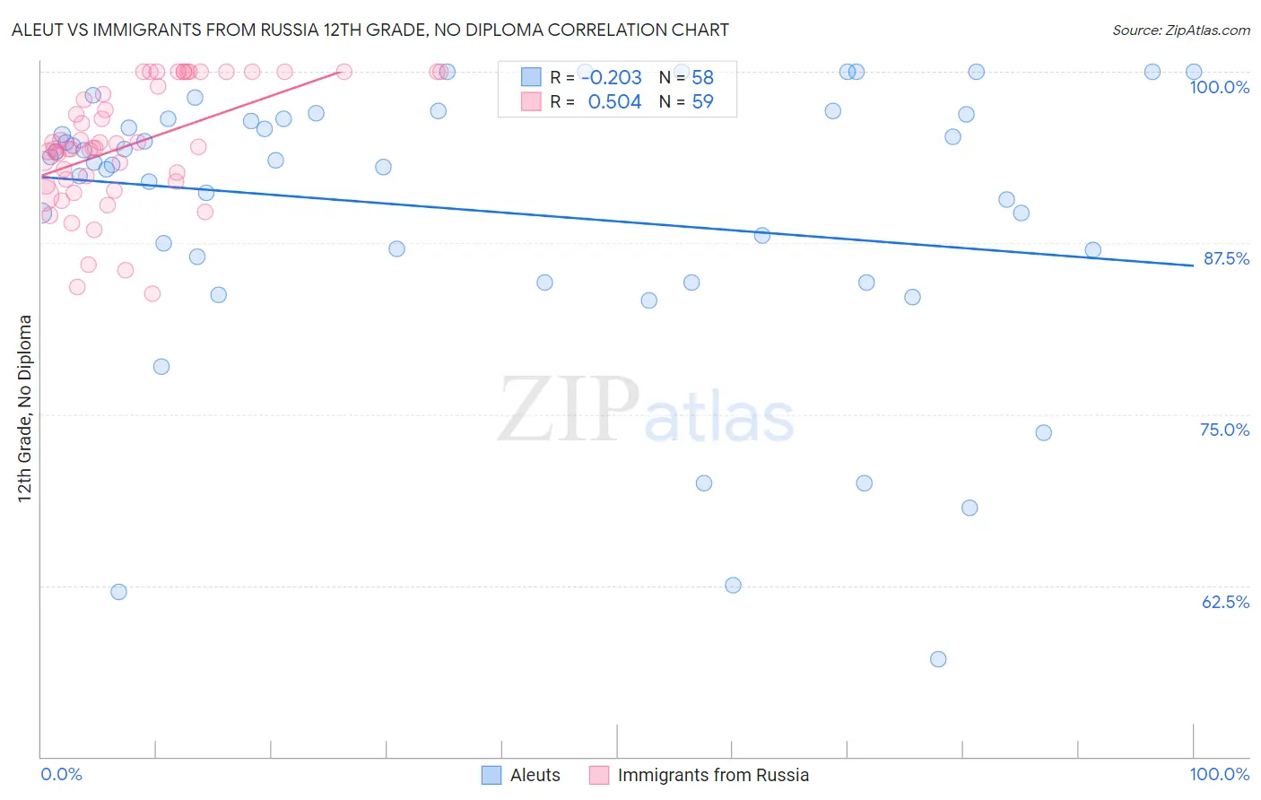 Aleut vs Immigrants from Russia 12th Grade, No Diploma