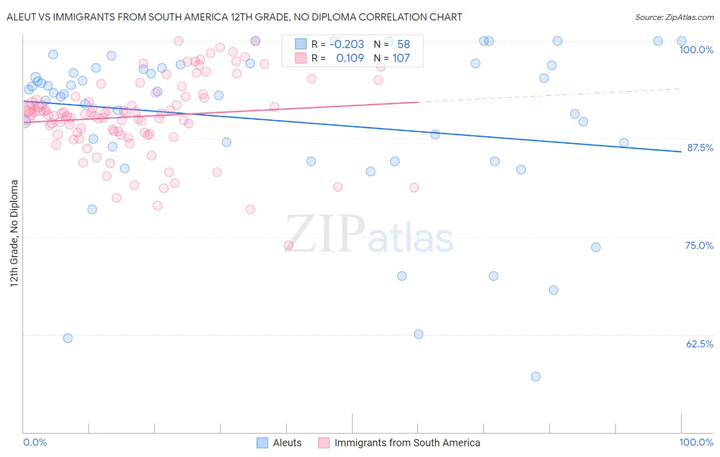 Aleut vs Immigrants from South America 12th Grade, No Diploma