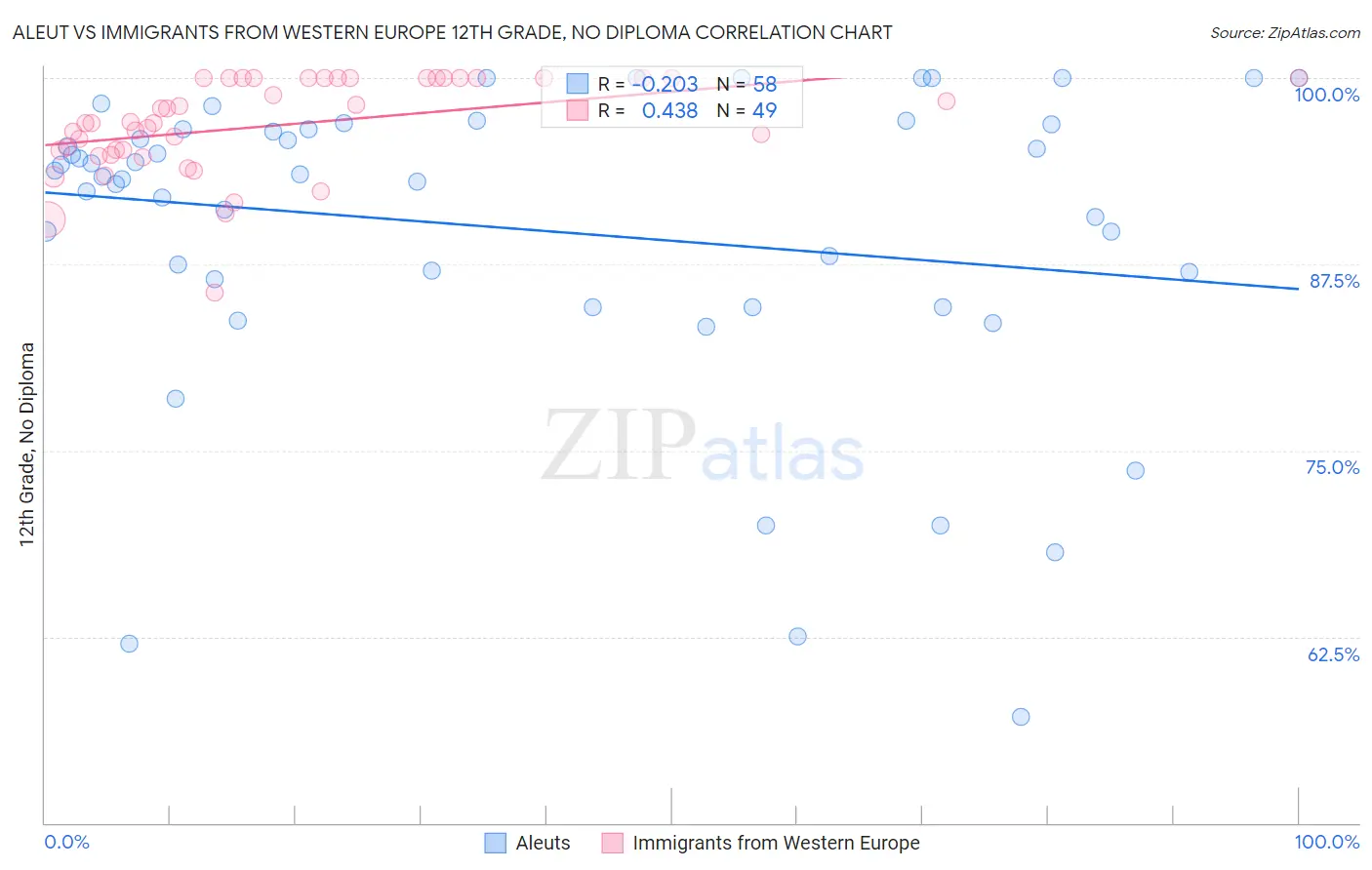 Aleut vs Immigrants from Western Europe 12th Grade, No Diploma