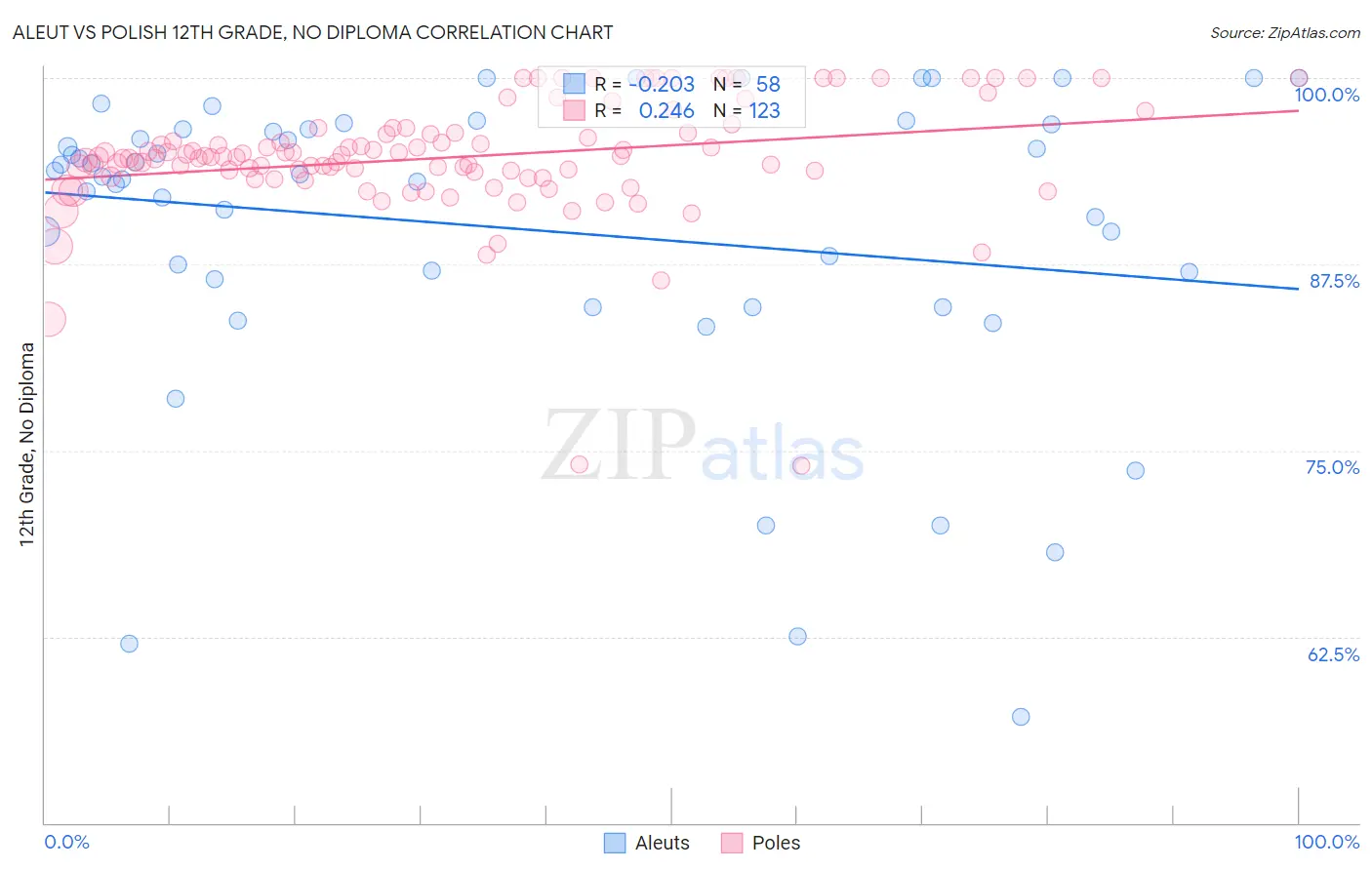 Aleut vs Polish 12th Grade, No Diploma