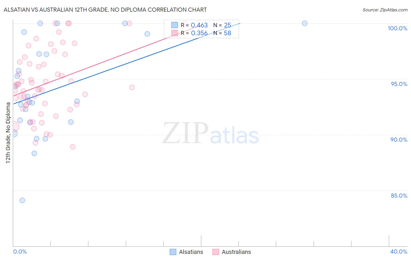 Alsatian vs Australian 12th Grade, No Diploma