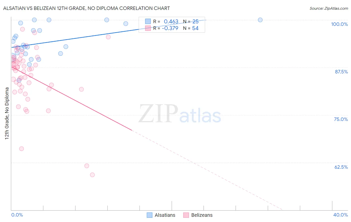 Alsatian vs Belizean 12th Grade, No Diploma