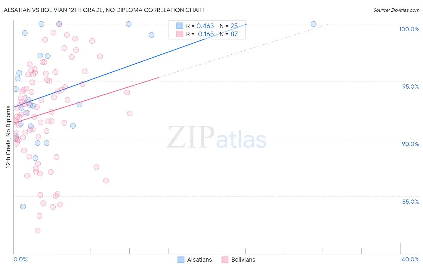 Alsatian vs Bolivian 12th Grade, No Diploma
