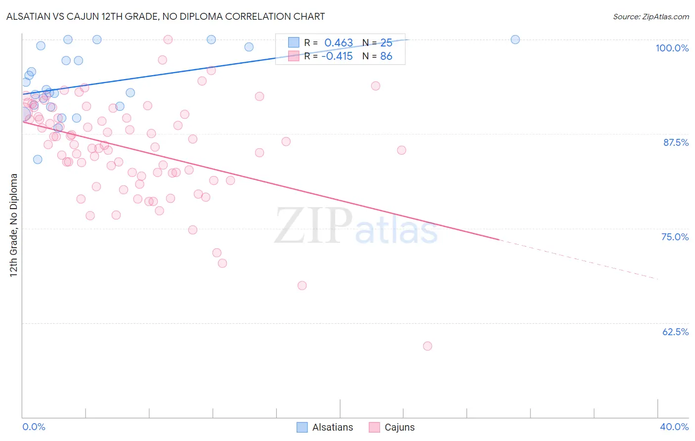 Alsatian vs Cajun 12th Grade, No Diploma