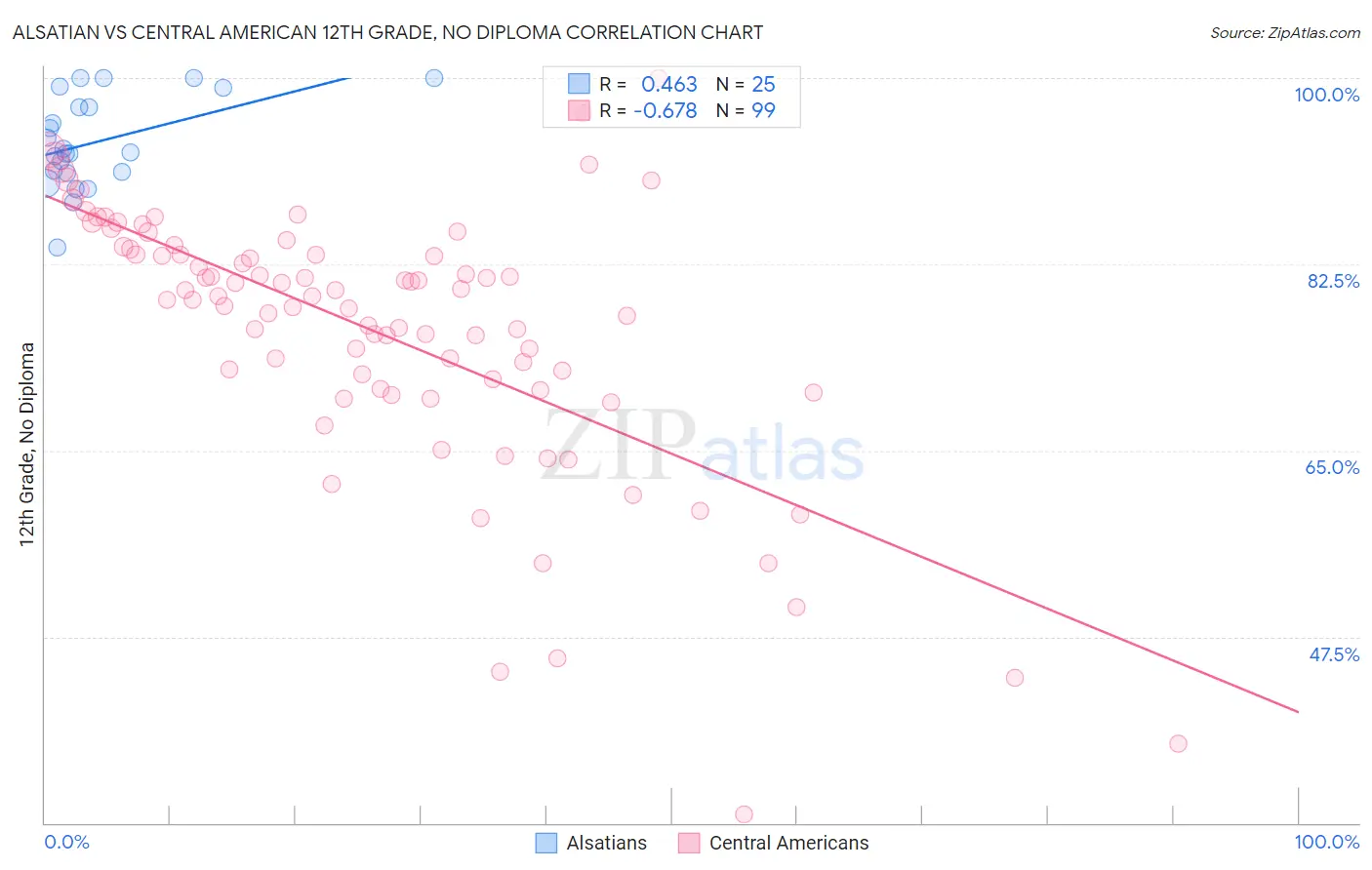 Alsatian vs Central American 12th Grade, No Diploma