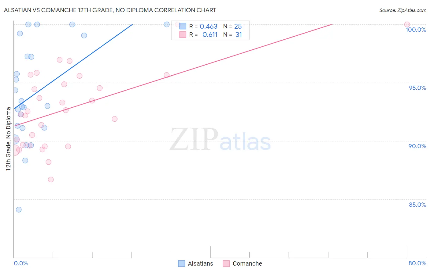 Alsatian vs Comanche 12th Grade, No Diploma