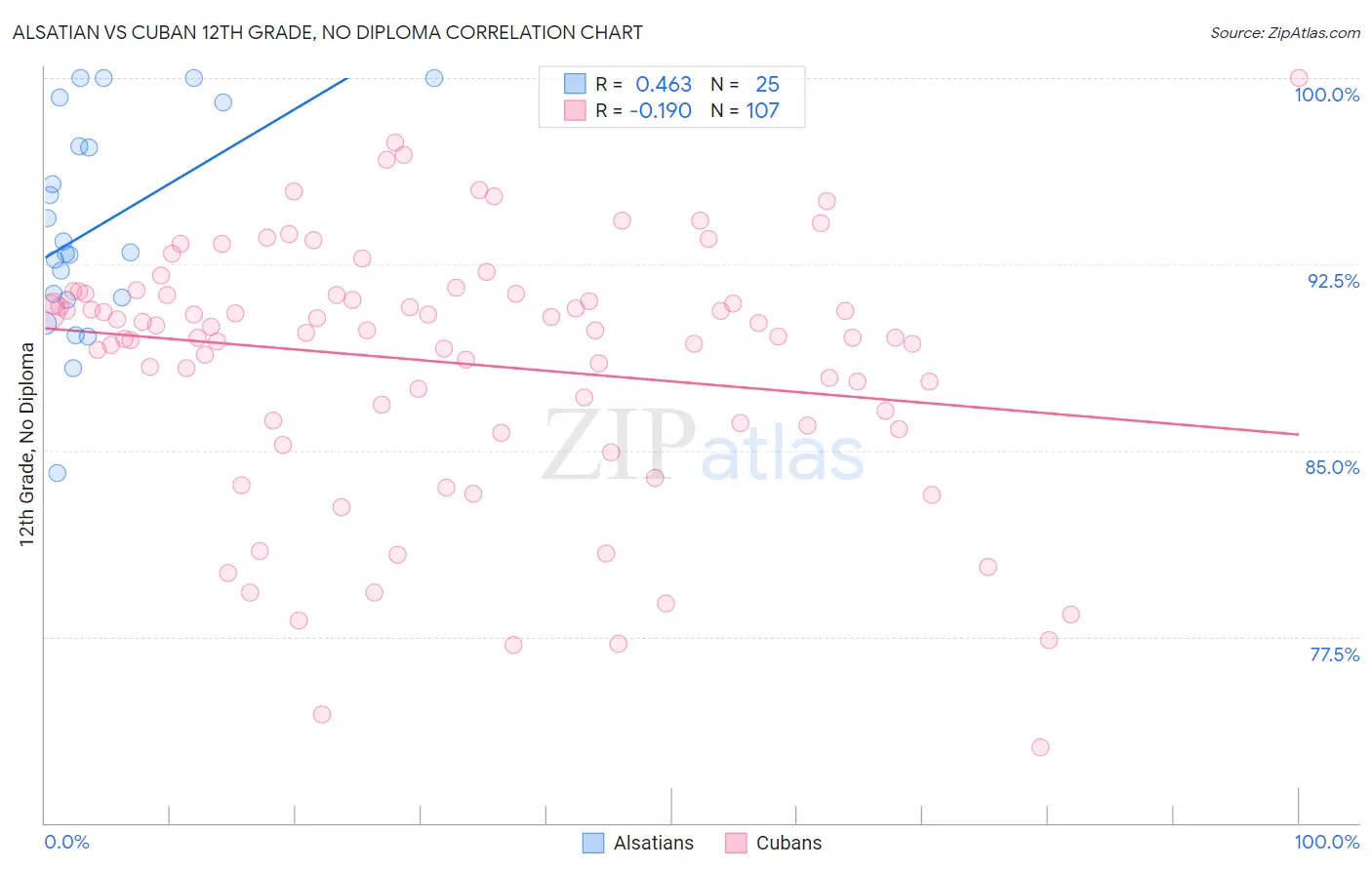 Alsatian vs Cuban 12th Grade, No Diploma