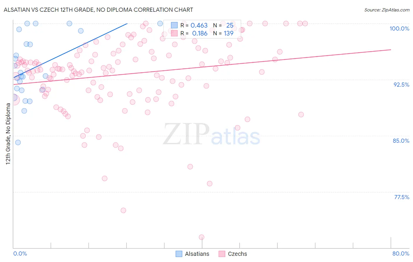 Alsatian vs Czech 12th Grade, No Diploma