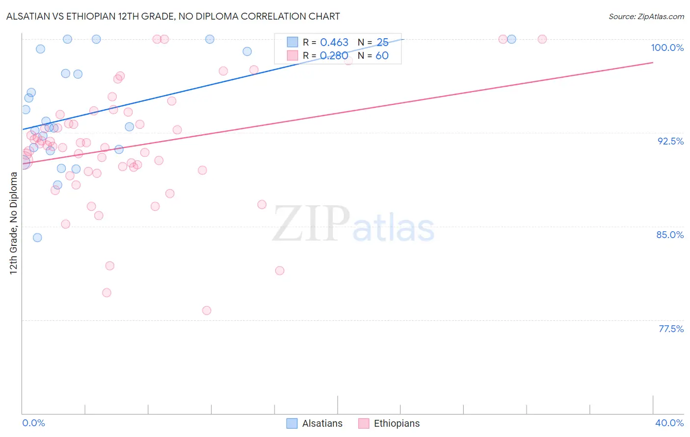 Alsatian vs Ethiopian 12th Grade, No Diploma