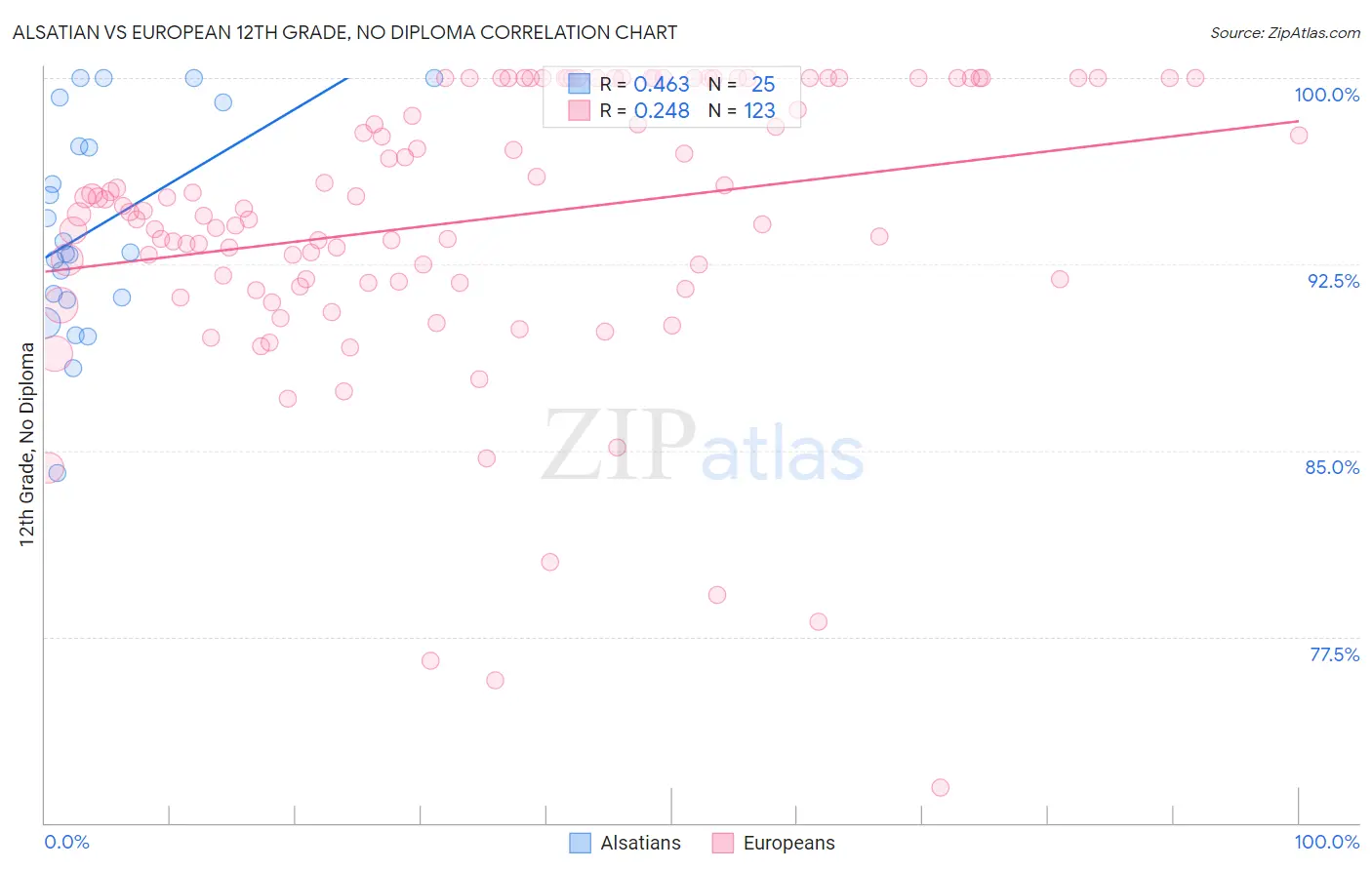 Alsatian vs European 12th Grade, No Diploma