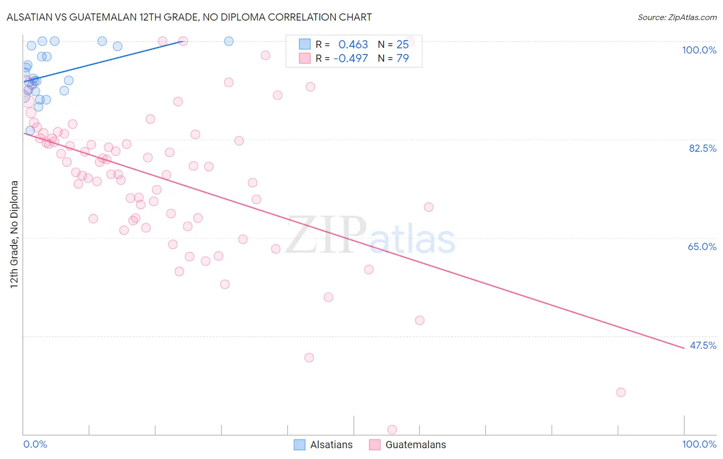 Alsatian vs Guatemalan 12th Grade, No Diploma