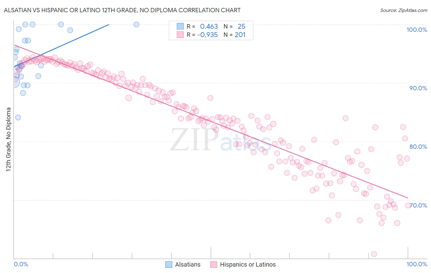 Alsatian vs Hispanic or Latino 12th Grade, No Diploma