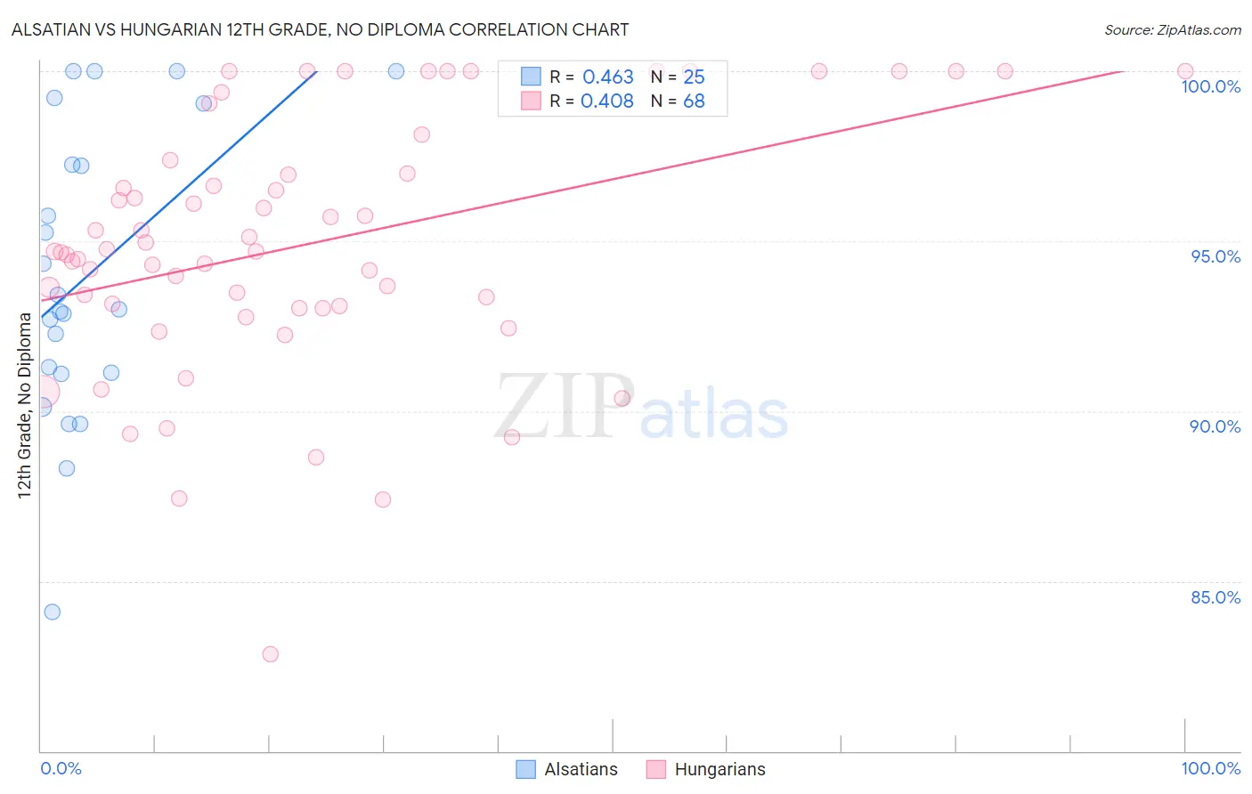 Alsatian vs Hungarian 12th Grade, No Diploma