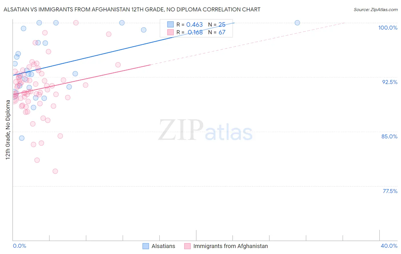 Alsatian vs Immigrants from Afghanistan 12th Grade, No Diploma