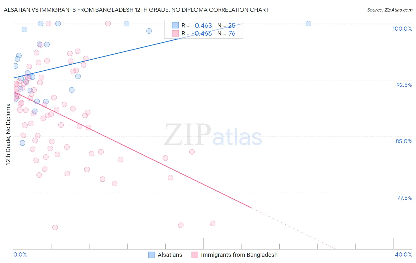 Alsatian vs Immigrants from Bangladesh 12th Grade, No Diploma