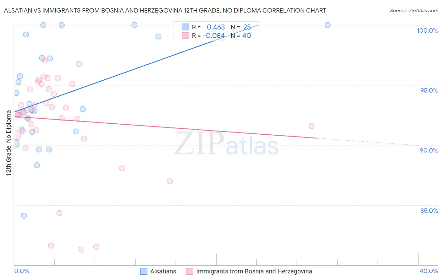 Alsatian vs Immigrants from Bosnia and Herzegovina 12th Grade, No Diploma