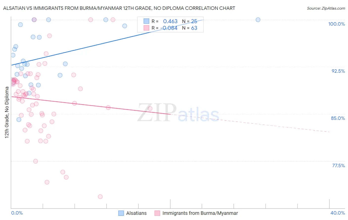 Alsatian vs Immigrants from Burma/Myanmar 12th Grade, No Diploma