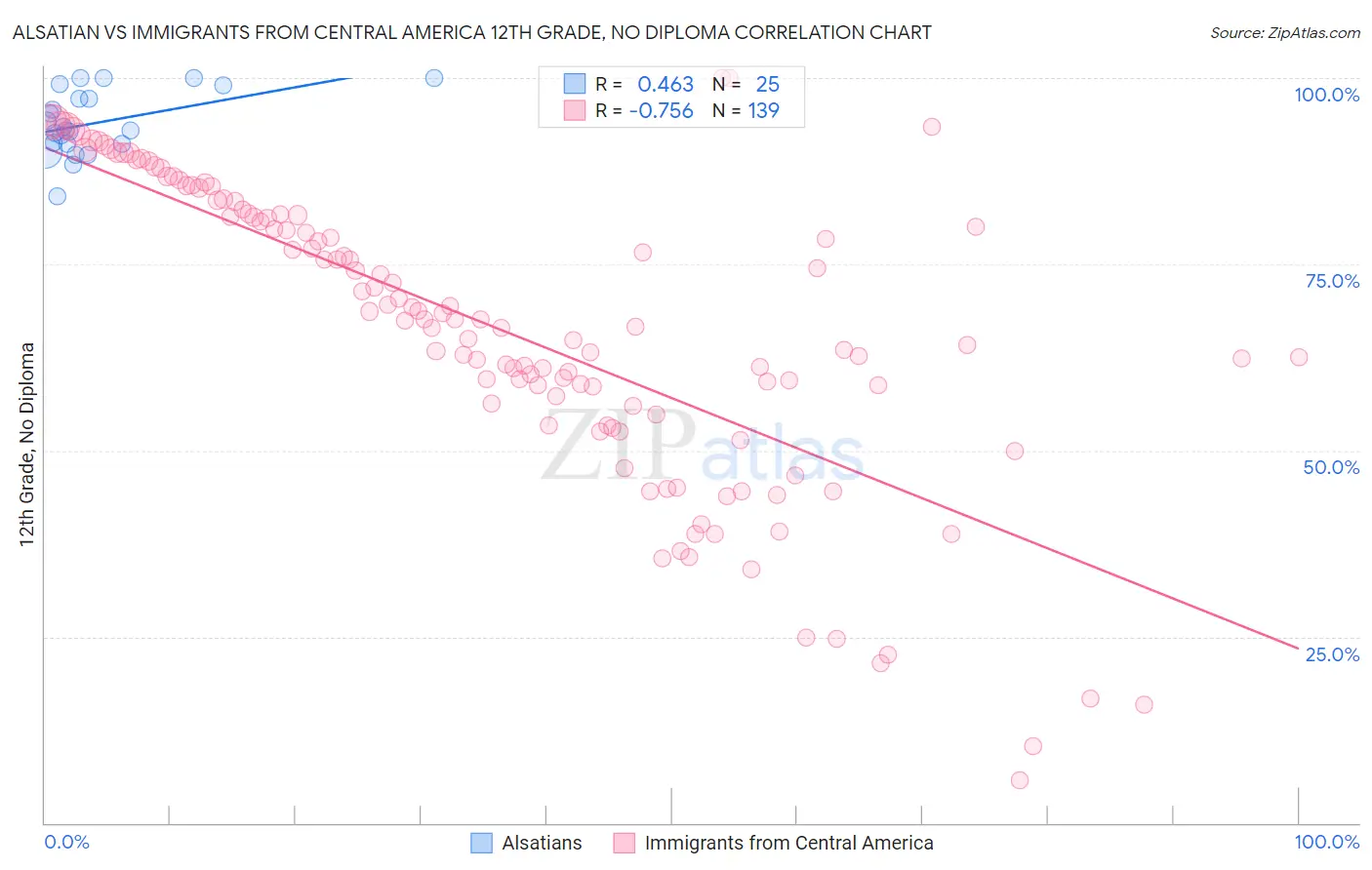 Alsatian vs Immigrants from Central America 12th Grade, No Diploma