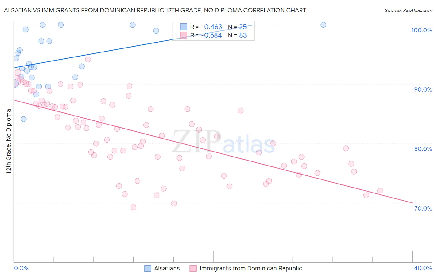 Alsatian vs Immigrants from Dominican Republic 12th Grade, No Diploma