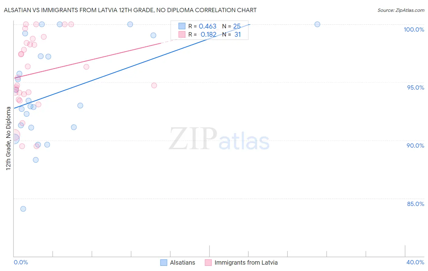Alsatian vs Immigrants from Latvia 12th Grade, No Diploma