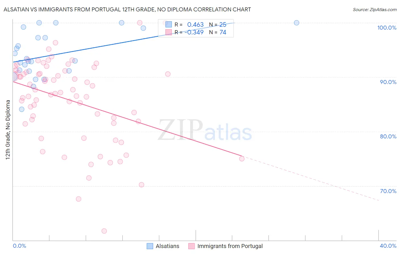 Alsatian vs Immigrants from Portugal 12th Grade, No Diploma
