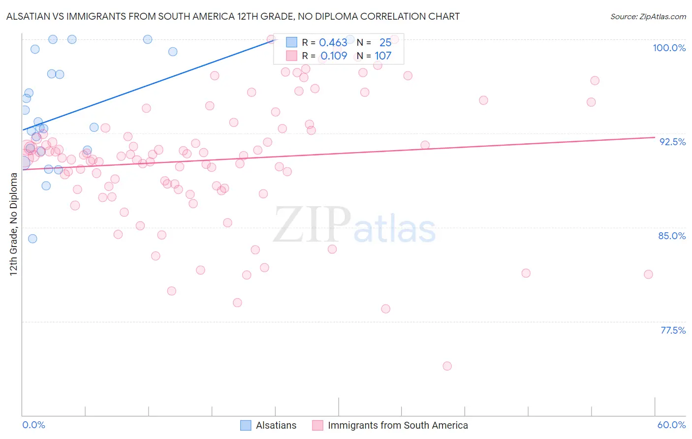 Alsatian vs Immigrants from South America 12th Grade, No Diploma
