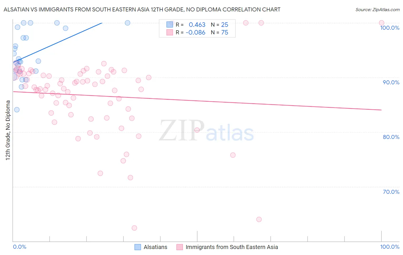 Alsatian vs Immigrants from South Eastern Asia 12th Grade, No Diploma