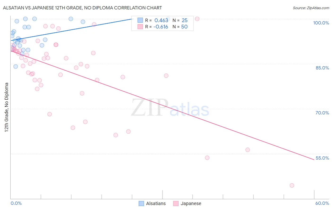 Alsatian vs Japanese 12th Grade, No Diploma