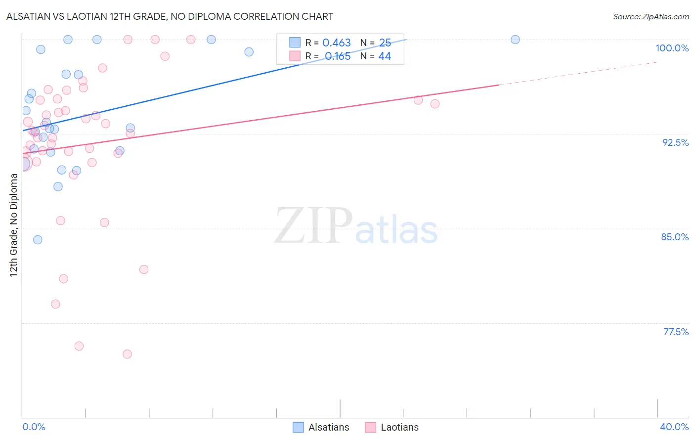 Alsatian vs Laotian 12th Grade, No Diploma