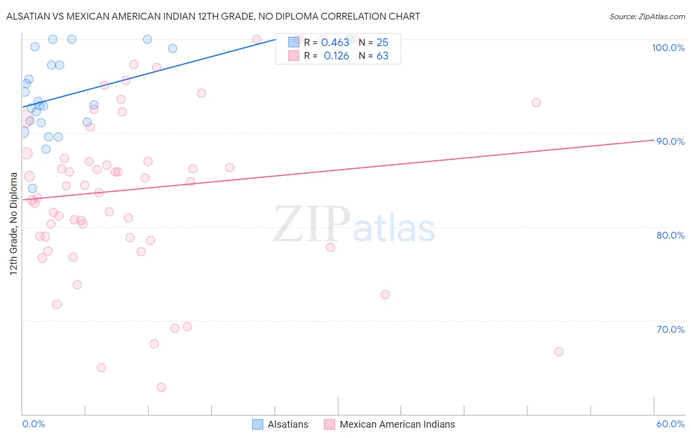 Alsatian vs Mexican American Indian 12th Grade, No Diploma