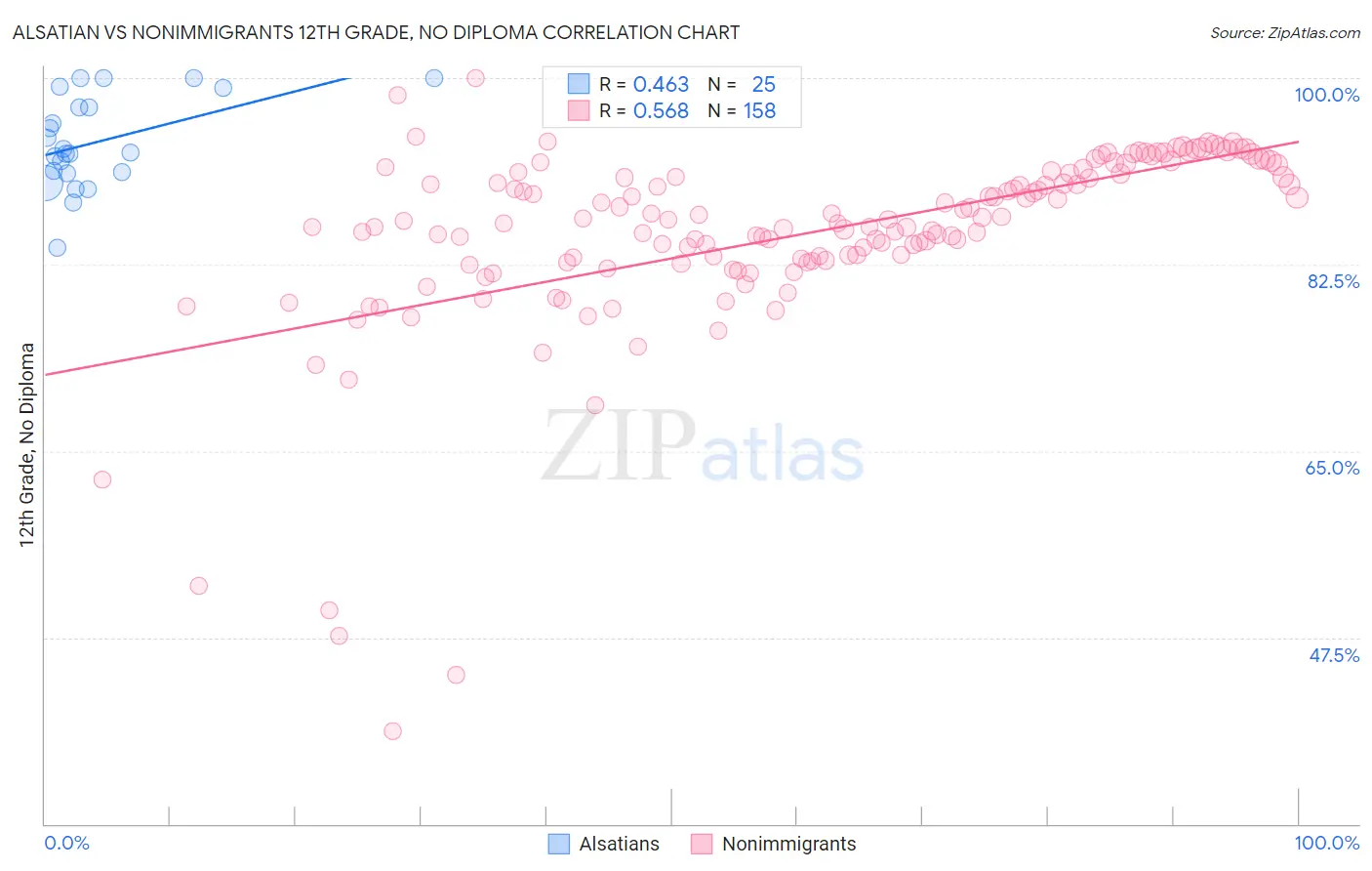 Alsatian vs Nonimmigrants 12th Grade, No Diploma