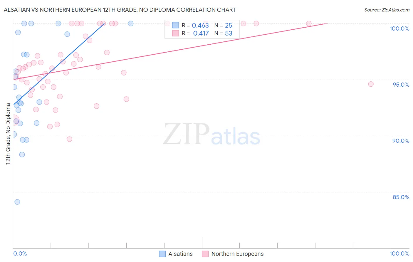 Alsatian vs Northern European 12th Grade, No Diploma