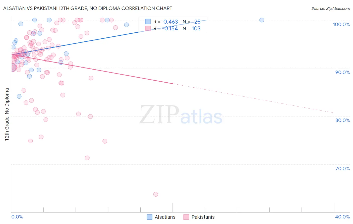 Alsatian vs Pakistani 12th Grade, No Diploma