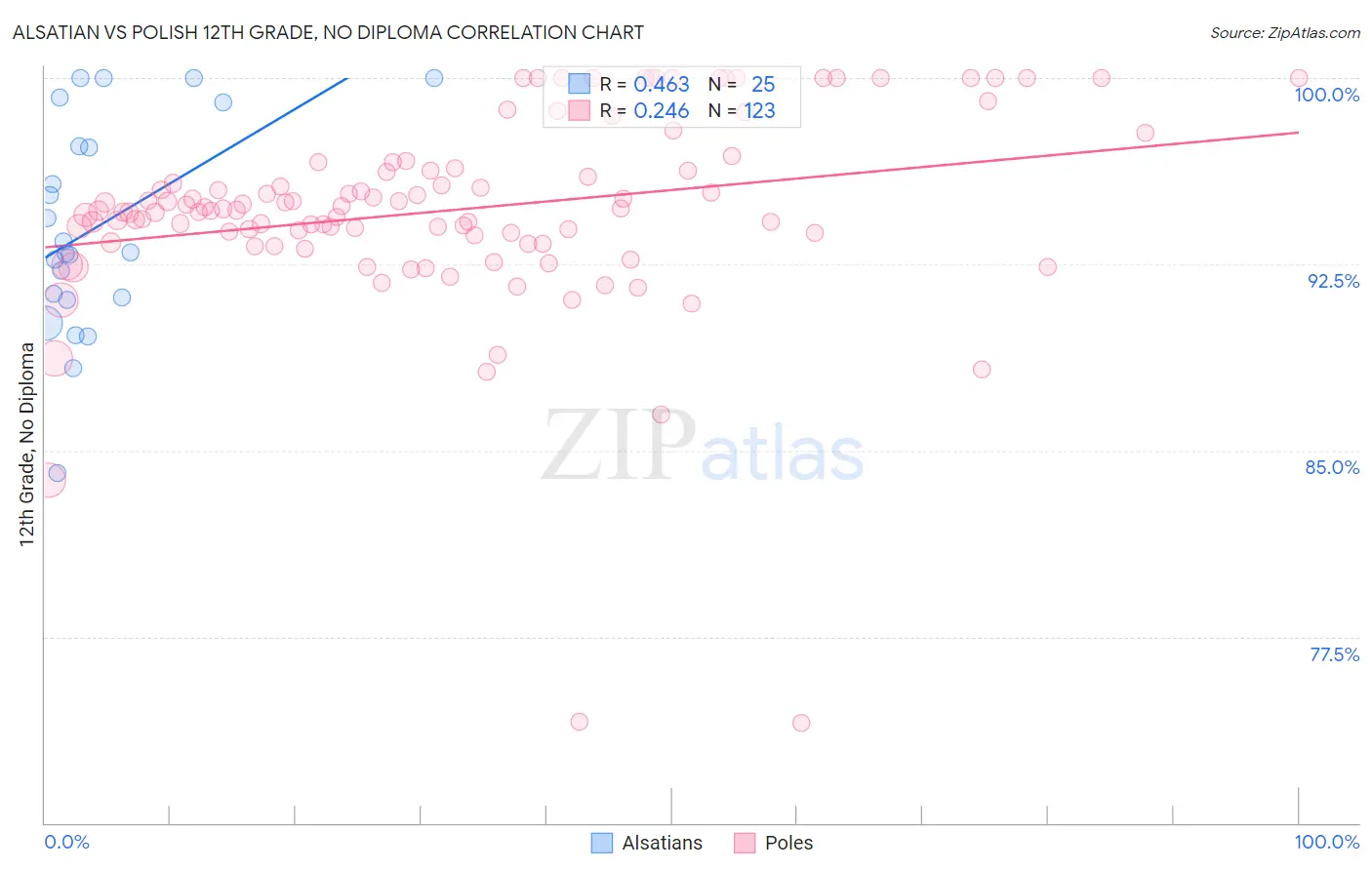 Alsatian vs Polish 12th Grade, No Diploma