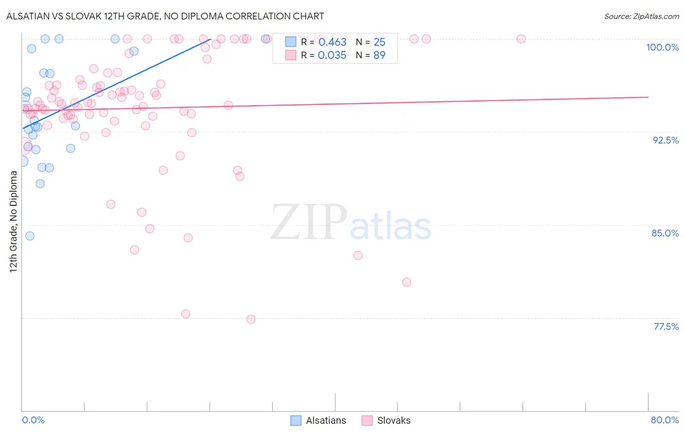 Alsatian vs Slovak 12th Grade, No Diploma