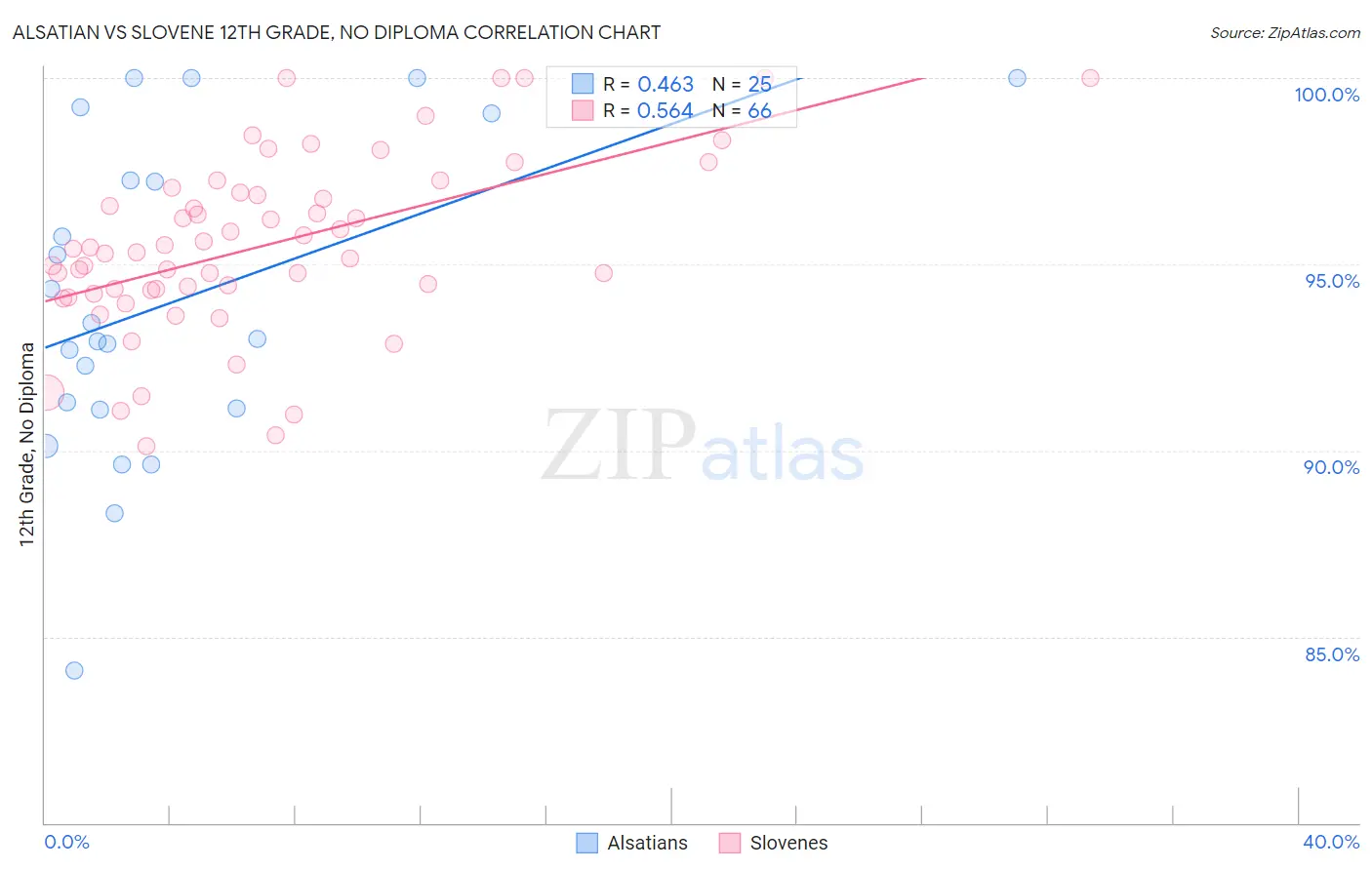 Alsatian vs Slovene 12th Grade, No Diploma