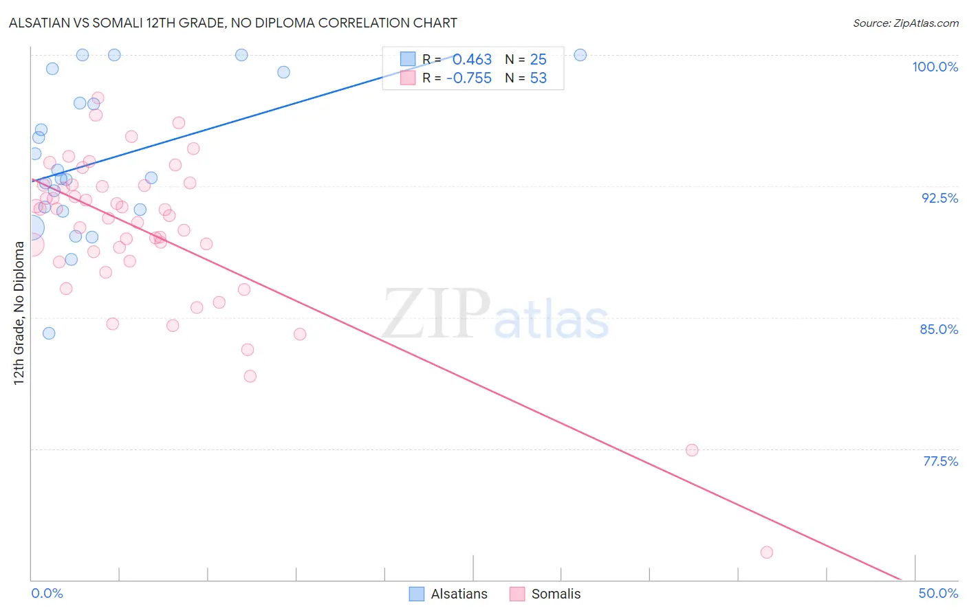 Alsatian vs Somali 12th Grade, No Diploma