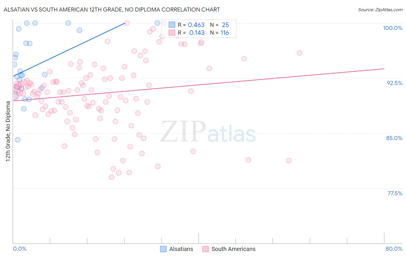 Alsatian vs South American 12th Grade, No Diploma