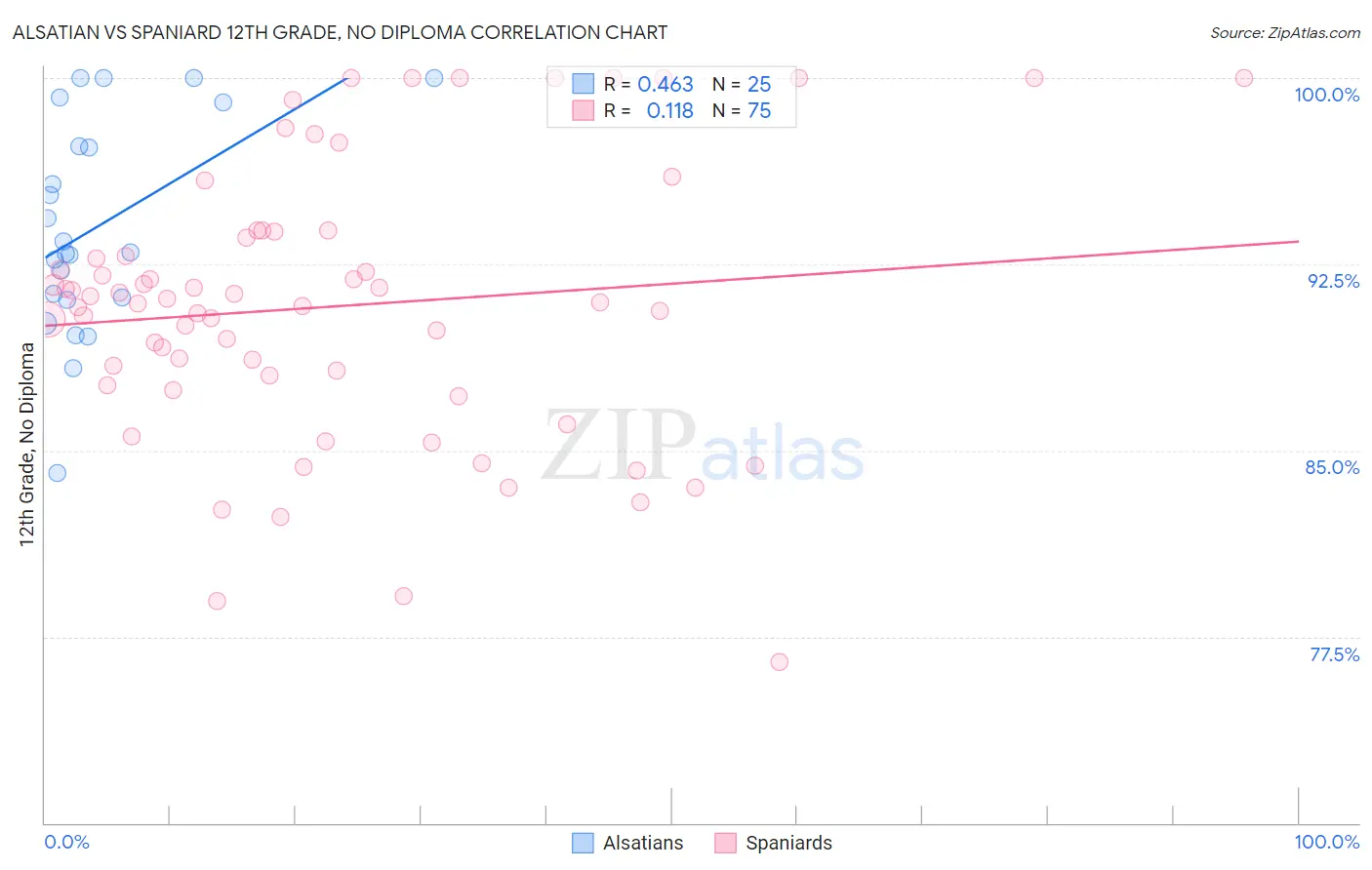 Alsatian vs Spaniard 12th Grade, No Diploma