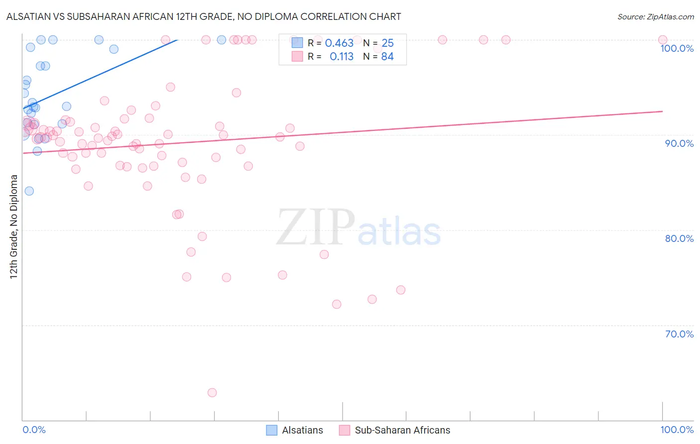 Alsatian vs Subsaharan African 12th Grade, No Diploma