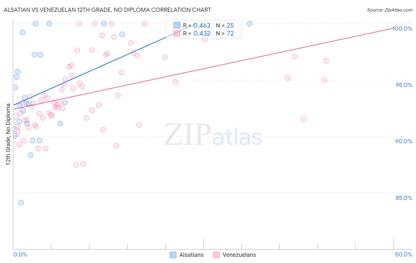 Alsatian vs Venezuelan 12th Grade, No Diploma