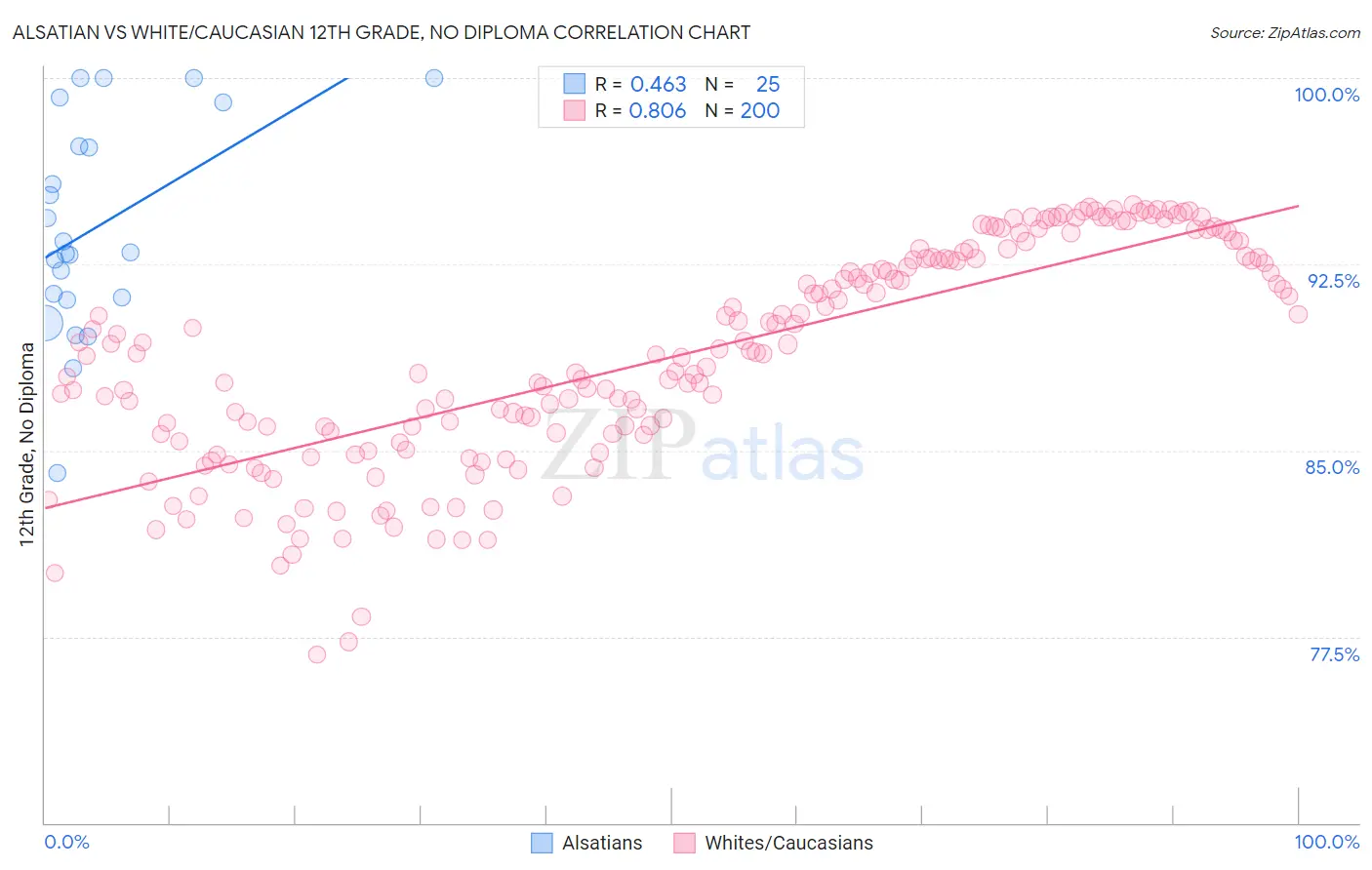 Alsatian vs White/Caucasian 12th Grade, No Diploma