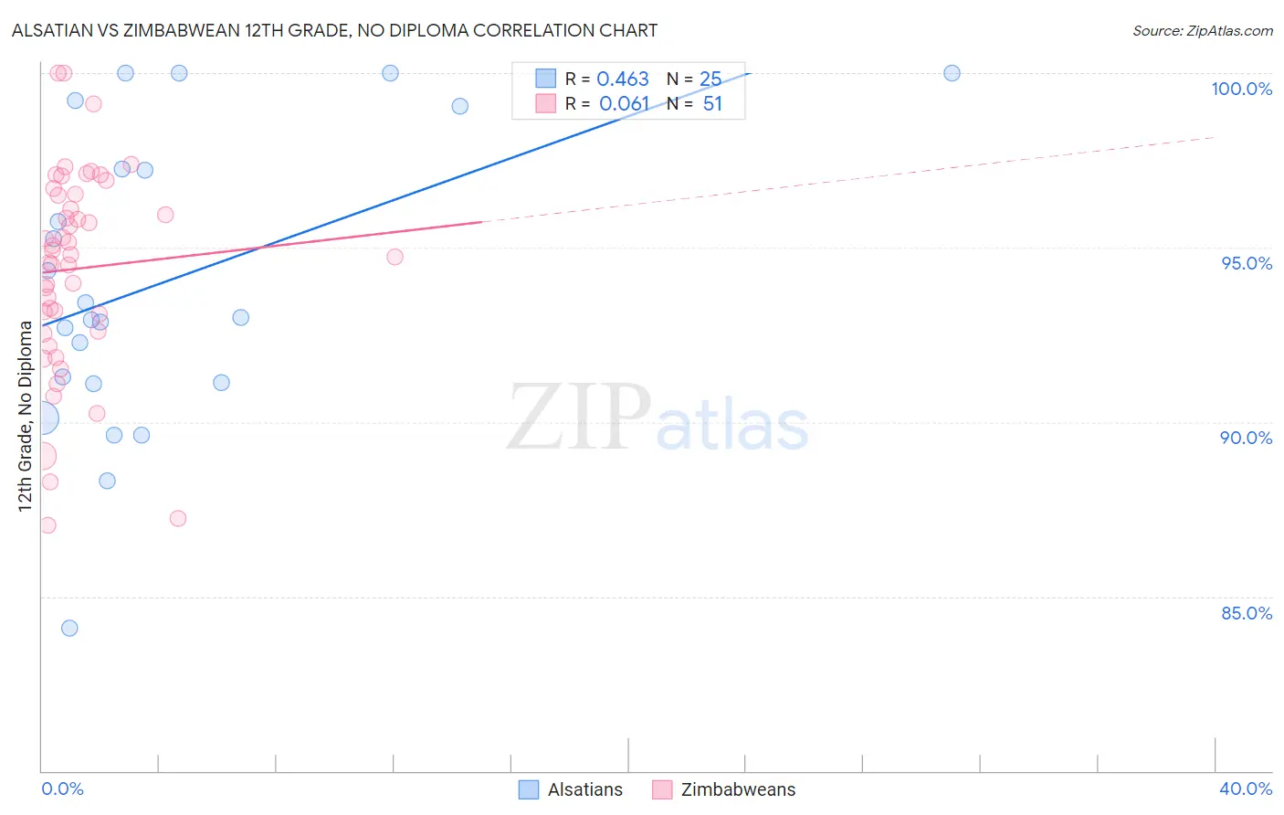 Alsatian vs Zimbabwean 12th Grade, No Diploma