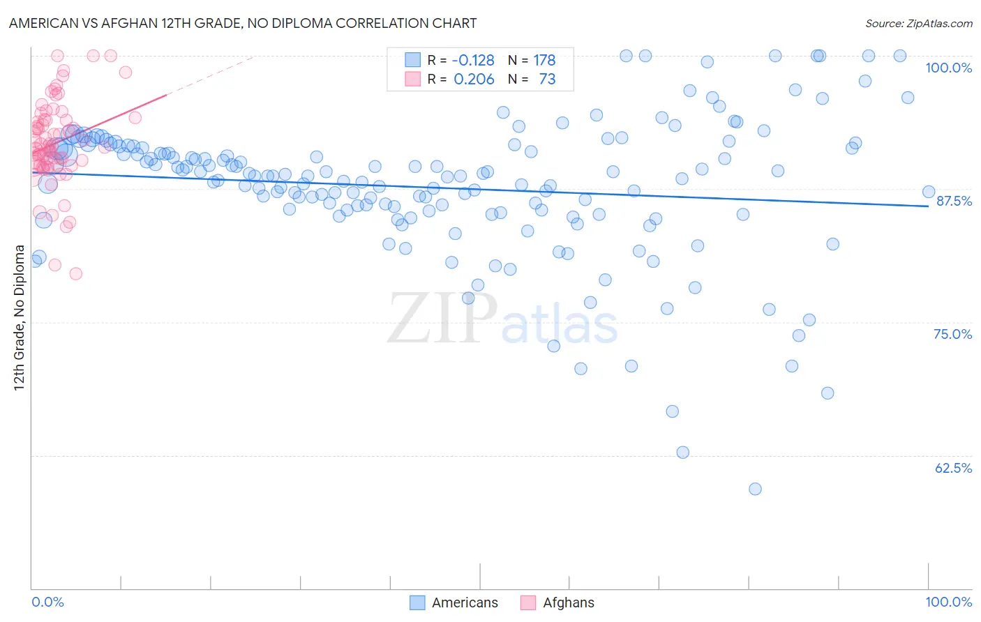 American vs Afghan 12th Grade, No Diploma